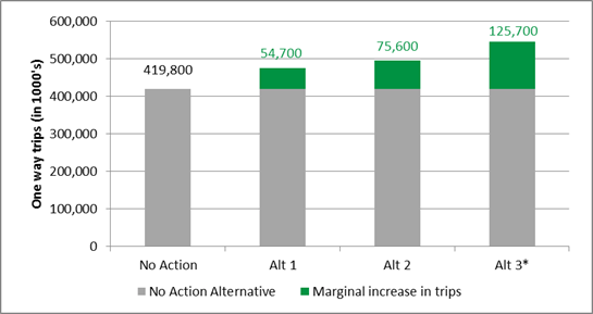 Figure 6-3: 2040 Regional Passenger Rail Trips