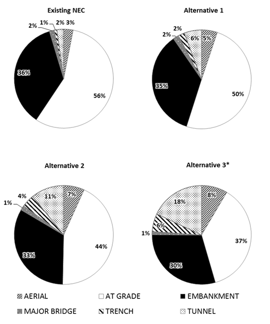 Figure S-5: Percentage of Route Miles by Construction Type - Washington, 
        D.C., to Boston, MA